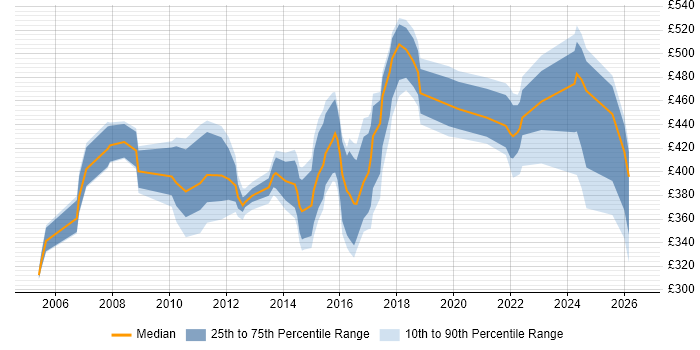 Contractor daily rate distribution trend for Construction Project Manager job vacancies in the UK excluding London