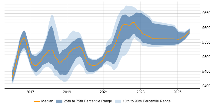 Contractor daily rate distribution trend for jobs in the UK excluding London citing Consul