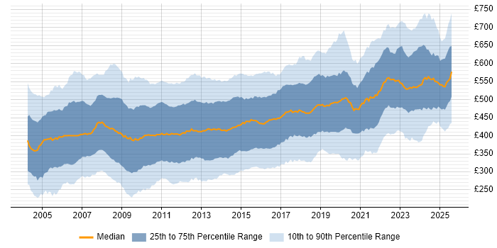 Contractor daily rate distribution trend for Consultant job vacancies in the UK excluding London Contractor daily rate distribution trend for Consultant job vacancies in the UK excluding London