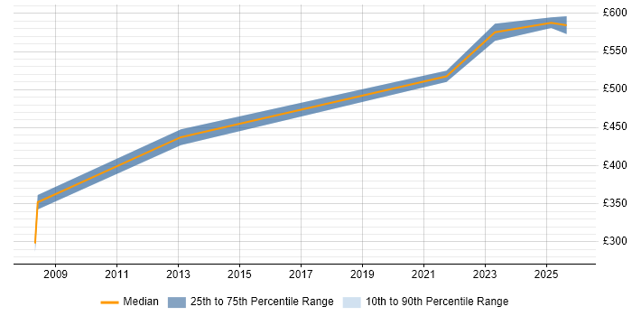 Contractor daily rate distribution trend for Consulting Manager job vacancies in the UK excluding London