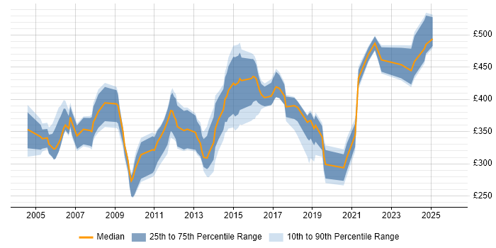 Contractor daily rate distribution trend for jobs in the UK excluding London citing Contact Management
