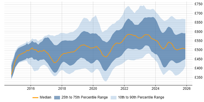Contractor daily rate distribution trend for jobs in the UK excluding London citing Containerisation