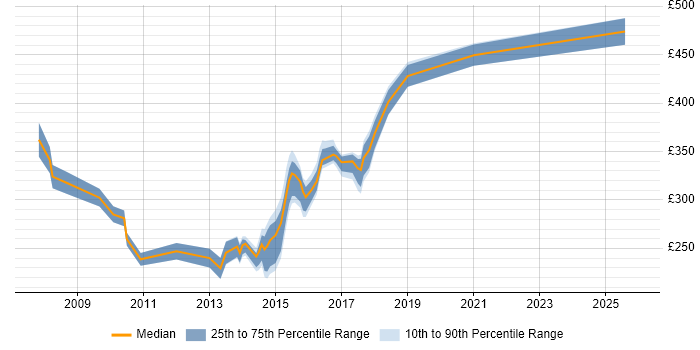 Contractor daily rate distribution trend for jobs in the UK excluding London citing Content Analysis
