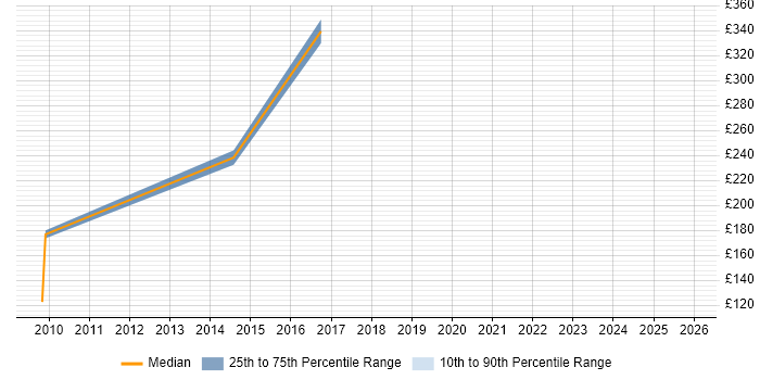 Contractor daily rate distribution trend for jobs in the UK excluding London citing Content Curation