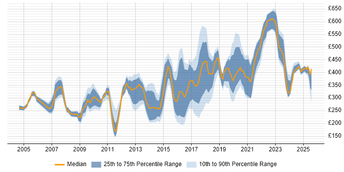 Contractor daily rate distribution trend for jobs in the UK excluding London citing Content Development