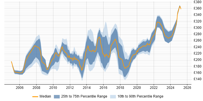 Contractor daily rate distribution trend for Content Editor job vacancies in the UK excluding London