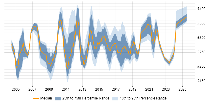 Contractor daily rate distribution trend for Content Manager job vacancies in the UK excluding London Contractor daily rate distribution trend for Content Manager job vacancies in the UK excluding London