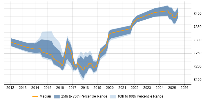 Contractor daily rate distribution trend for jobs in the UK excluding London citing Content Marketing