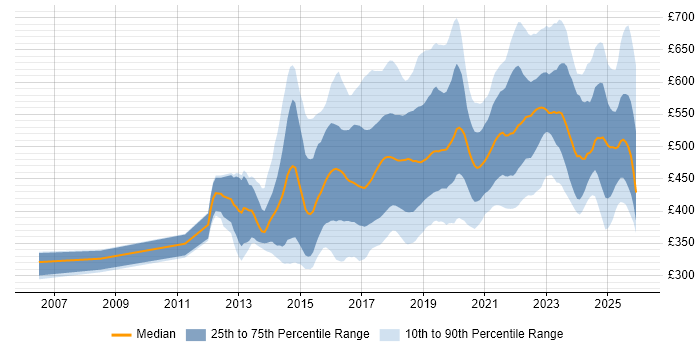 Contractor daily rate distribution trend for jobs in the UK excluding London citing Continuous Delivery