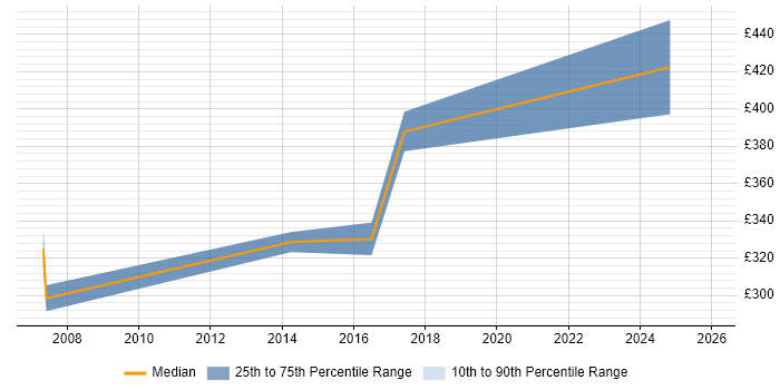 Contractor daily rate distribution trend for Continuous Improvement Business Analyst job vacancies in the UK excluding London