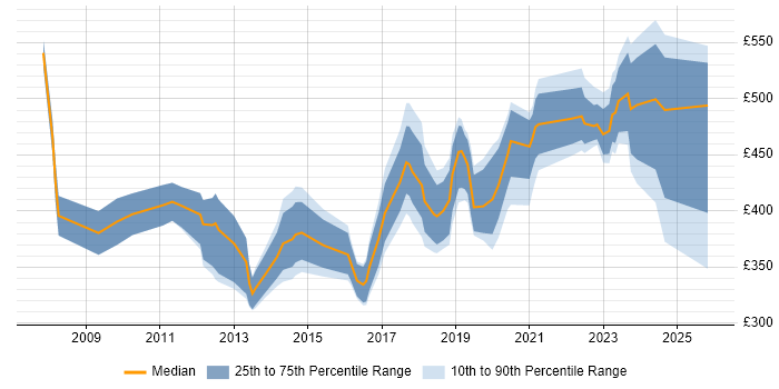 Contractor daily rate distribution trend for jobs in the UK excluding London citing Continuous Improvement Process