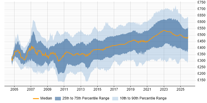 Contractor daily rate distribution trend for jobs in the UK excluding London citing Continuous Improvement