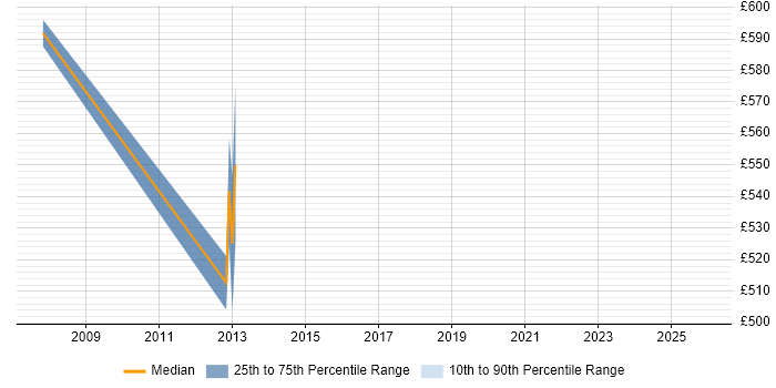 Contractor daily rate distribution trend for jobs in the UK excluding London citing Contract for Difference