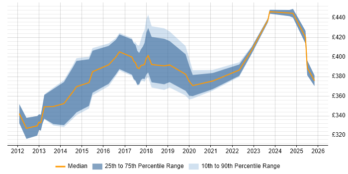 Contractor daily rate distribution trend for jobs in the UK excluding London citing ContrOCC