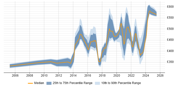 Contractor daily rate distribution trend for jobs in the UK excluding London citing Converged Infrastructure