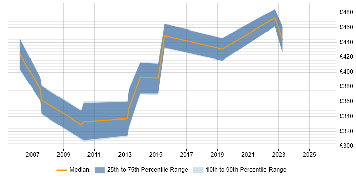 Contractor daily rate distribution trend for jobs in the UK excluding London citing Convergent Charging