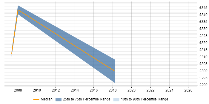 Contractor daily rate distribution trend for Conversion Analyst job vacancies in the UK excluding London