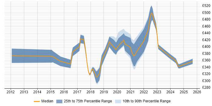 Contractor daily rate distribution trend for jobs in the UK excluding London citing Conversion Rate Optimisation