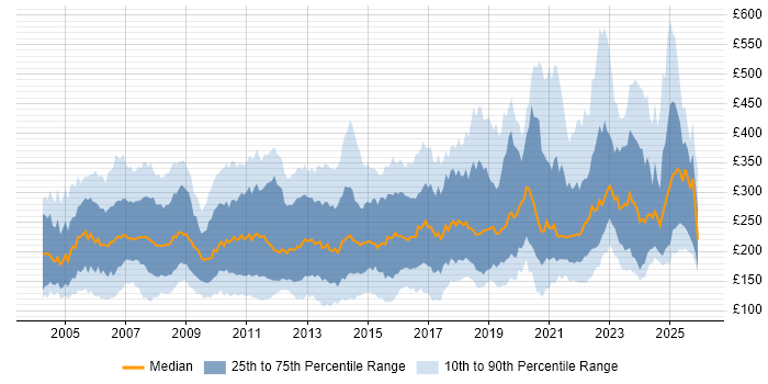 Contractor daily rate distribution trend for Coordinator job vacancies in the UK excluding London