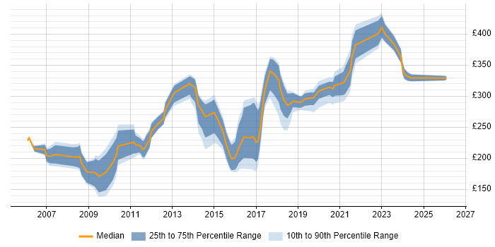 Contractor daily rate distribution trend for Copywriter job vacancies in the UK excluding London