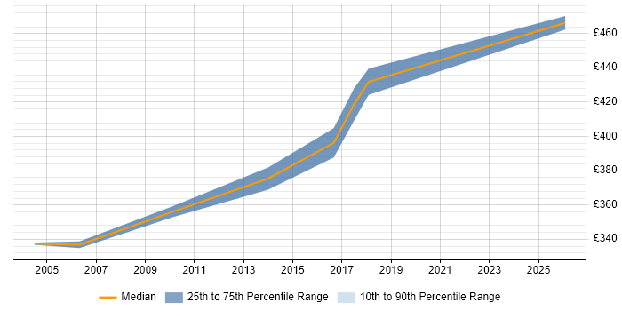 Contractor daily rate distribution trend for Core Network Design Engineer job vacancies in the UK excluding London