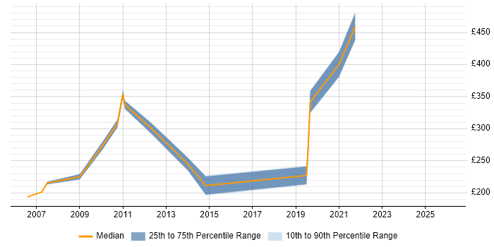 Contractor daily rate distribution trend for jobs in the UK excluding London citing CorelDRAW