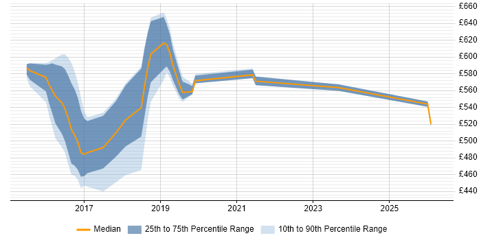 Contractor daily rate distribution trend for jobs in the UK excluding London citing CoreOS
