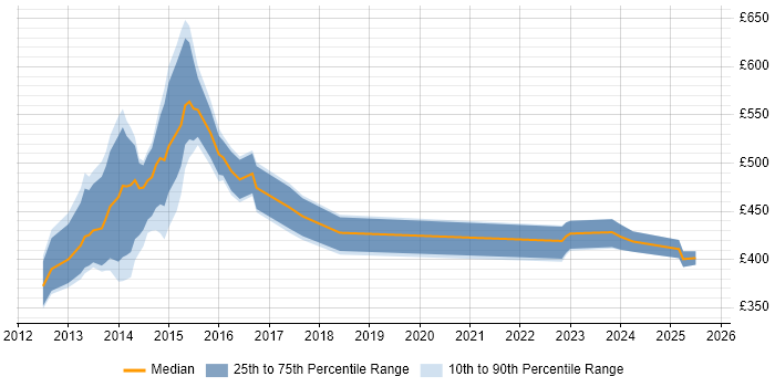 Contractor daily rate distribution trend for jobs in the UK excluding London citing COREP Contractor daily rate distribution trend for jobs in the UK excluding London citing COREP