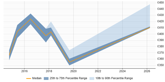 Contractor daily rate distribution trend for jobs in the UK excluding London citing Corosync