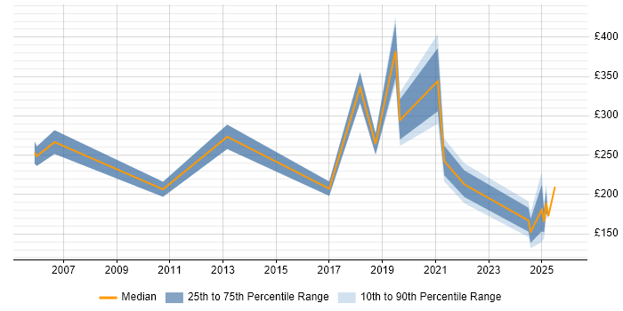 Contractor daily rate distribution trend for jobs in the UK excluding London citing COSHH