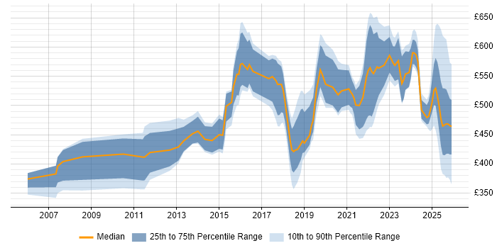 Contractor daily rate distribution trend for jobs in the UK excluding London citing Cost Optimisation