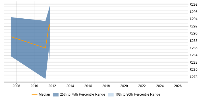 Contractor daily rate distribution trend for Courseware Developer job vacancies in the UK excluding London