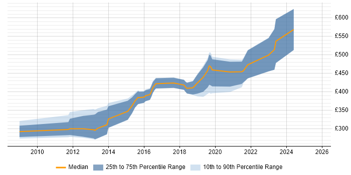 Contractor daily rate distribution trend for jobs in the UK excluding London citing Coverity