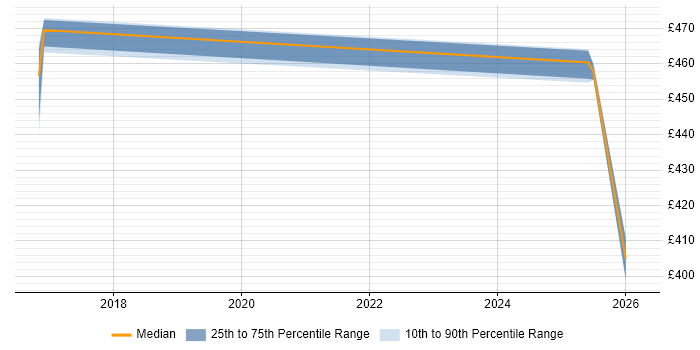 Contractor daily rate distribution trend for jobs in the UK excluding London citing CPLEX
