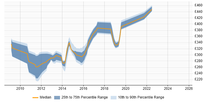 Contractor daily rate distribution trend for jobs in the UK excluding London citing CppUnit