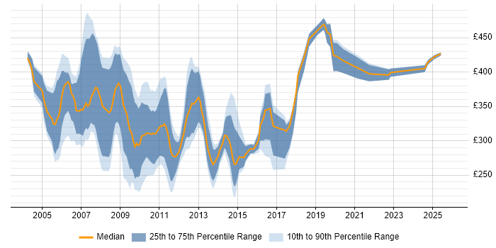 Contractor daily rate distribution trend for jobs in the UK excluding London citing Cramer