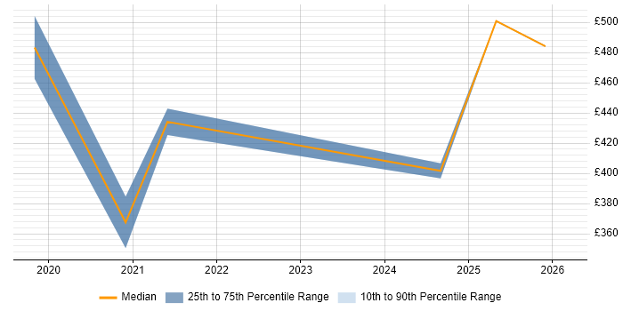 Contractor daily rate distribution trend for jobs in the UK excluding London citing Crashlytics