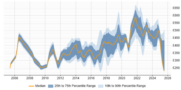 Contractor daily rate distribution trend for jobs in the UK excluding London citing Creative Problem-Solving