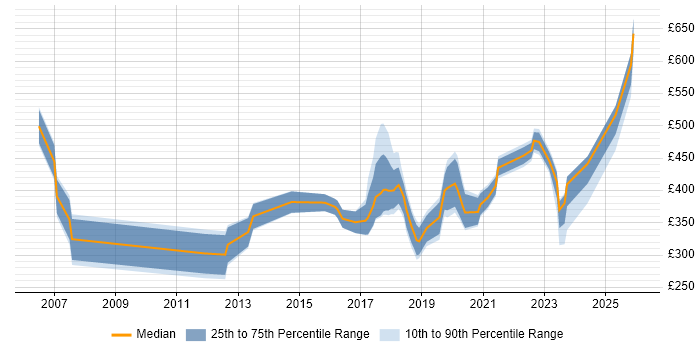 Contractor daily rate distribution trend for jobs in the UK excluding London citing Creative Strategy
