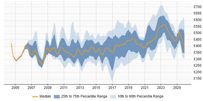 Contractor daily rate distribution trend for jobs in the UK excluding London citing Creative Thinking