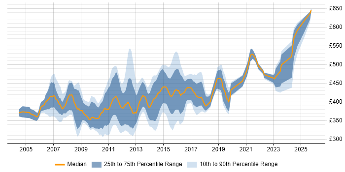Contractor daily rate distribution trend for Credit Analyst job vacancies in the UK excluding London