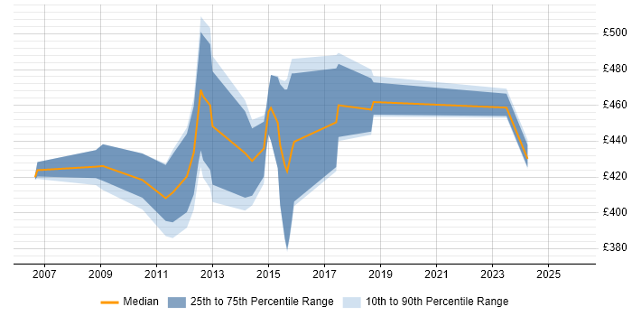 Contractor daily rate distribution trend for jobs in the UK excluding London citing Credit Risk Analysis