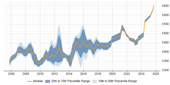 Contractor daily rate distribution trend for Credit Risk Analyst job vacancies in the UK excluding London