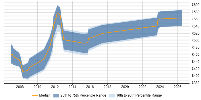 Contractor daily rate distribution trend for Credit Risk Modeller job vacancies in the UK excluding London