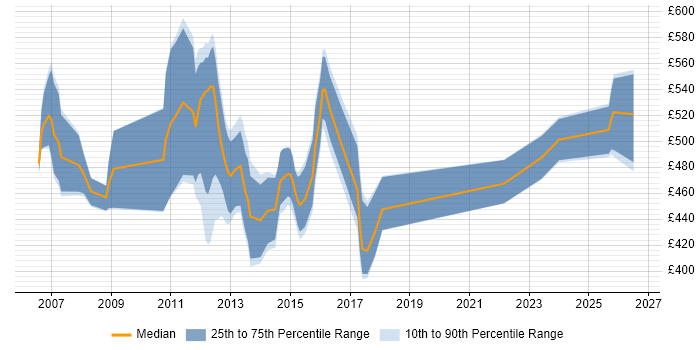 Contractor daily rate distribution trend for jobs in the UK excluding London citing Credit Risk Modelling
