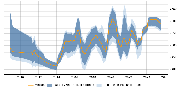 Contractor daily rate distribution trend for jobs in the UK excluding London citing CREST Certified