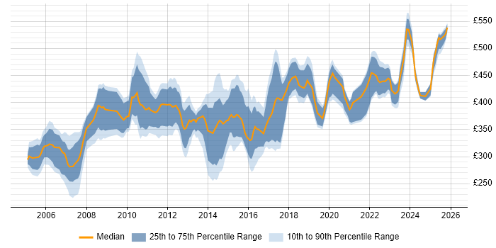 Contractor daily rate distribution trend for jobs in the UK excluding London citing Critical Path Analysis