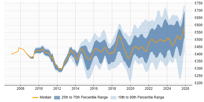 Contractor daily rate distribution trend for jobs in the UK excluding London citing Critical Thinking