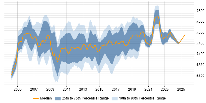 Contractor daily rate distribution trend for CRM Consultant job vacancies in the UK excluding London