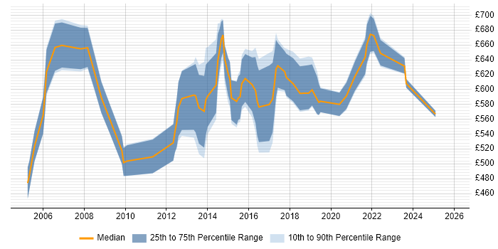 Contractor daily rate distribution trend for CRM Programme Manager job vacancies in the UK excluding London